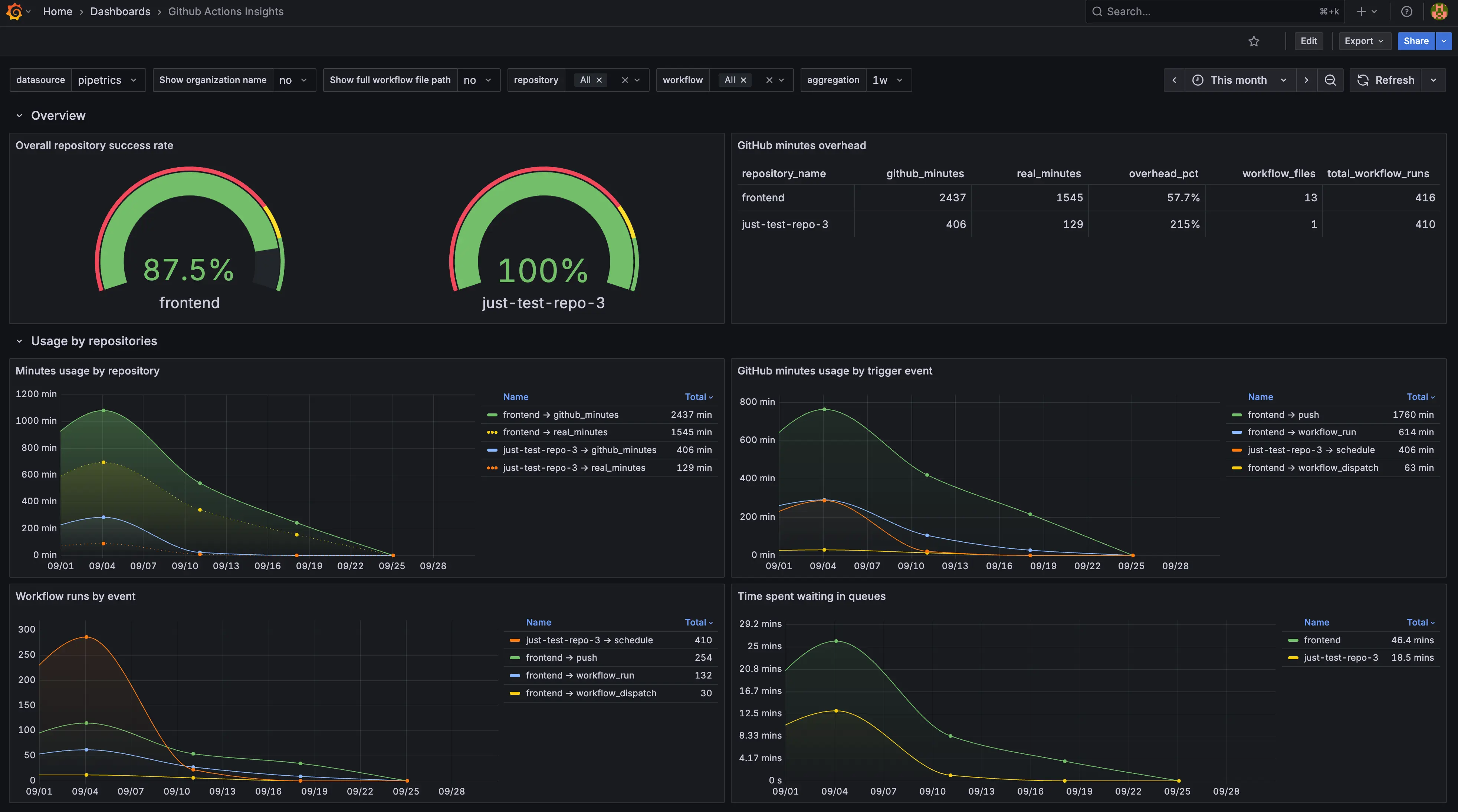Grafana dashboard preview showing success gauges, cost charts, and workflow tables