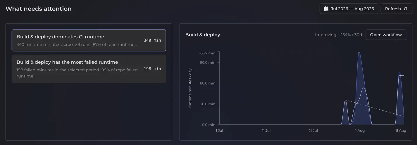 Repository insights