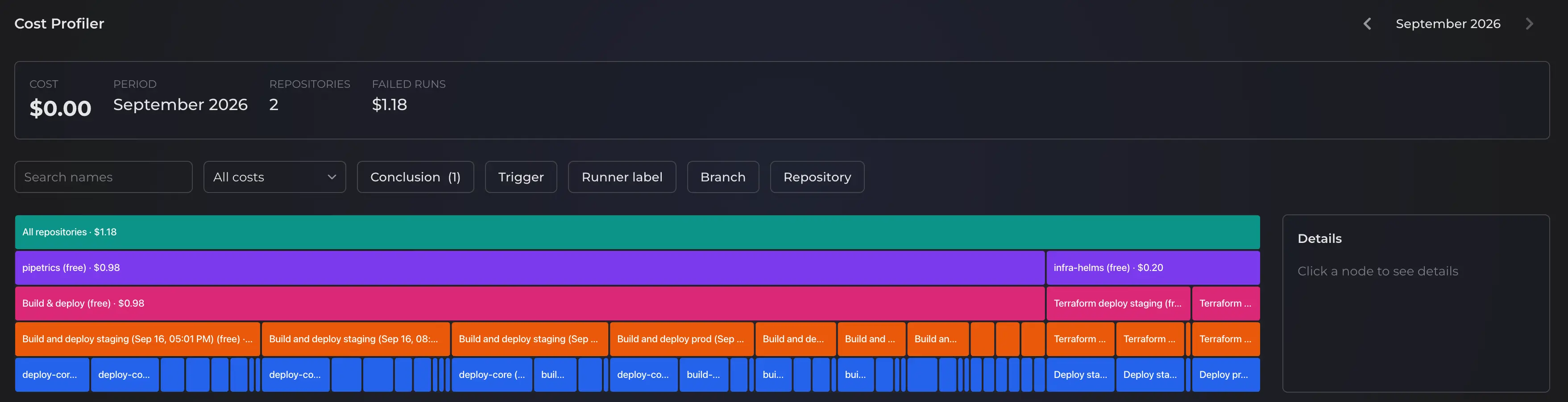 Cost Profiler filtered to failed work across repositories and workflows