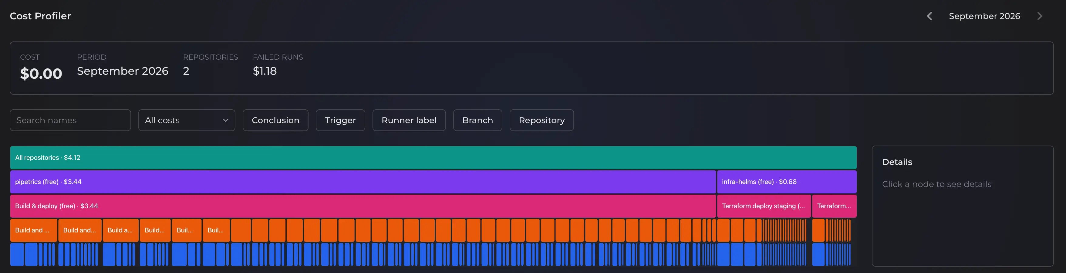 GitHub Actions cost monitoring in Cost Profiler, showing two repositories, workflows, and jobs in a modeled cost hierarchy