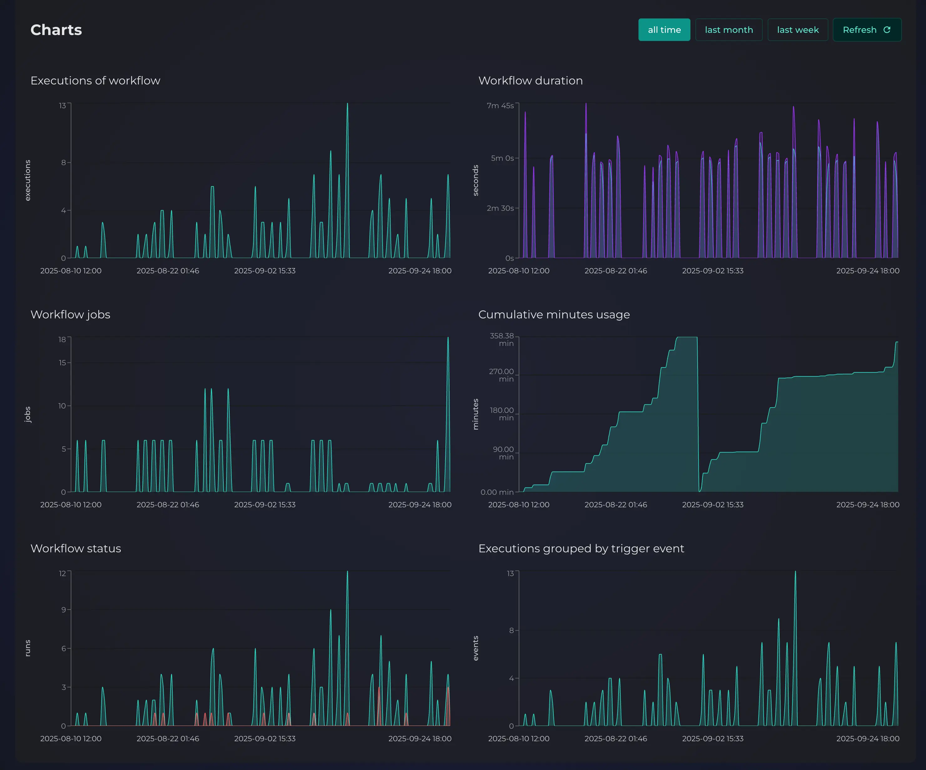 Workflow overview