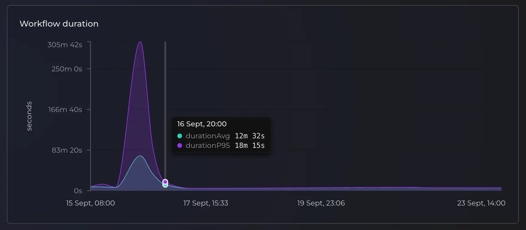 Workflow duration chart showing average and p95 trends over time