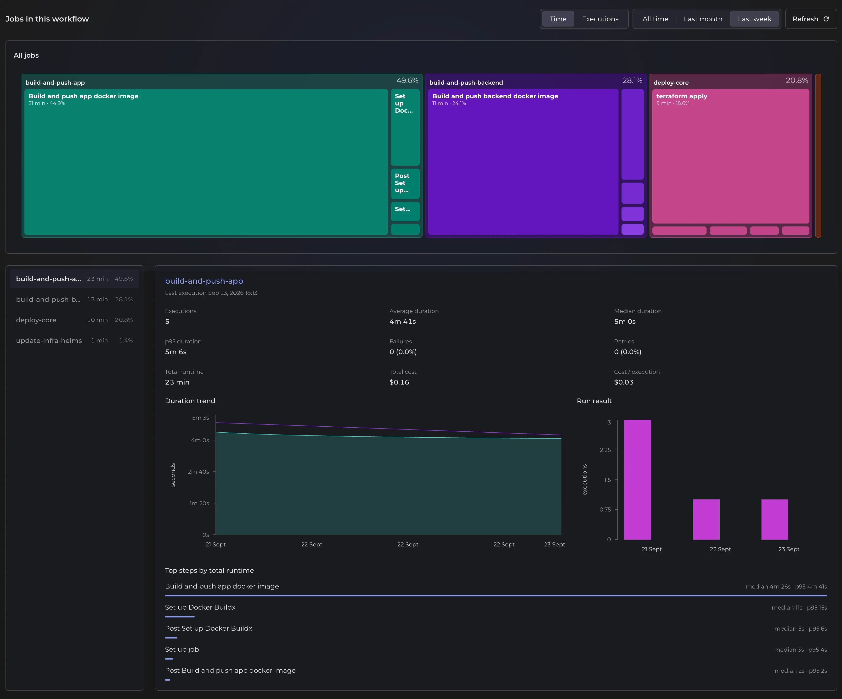 Workflow job analysis with duration metrics, modeled cost, and top steps by runtime