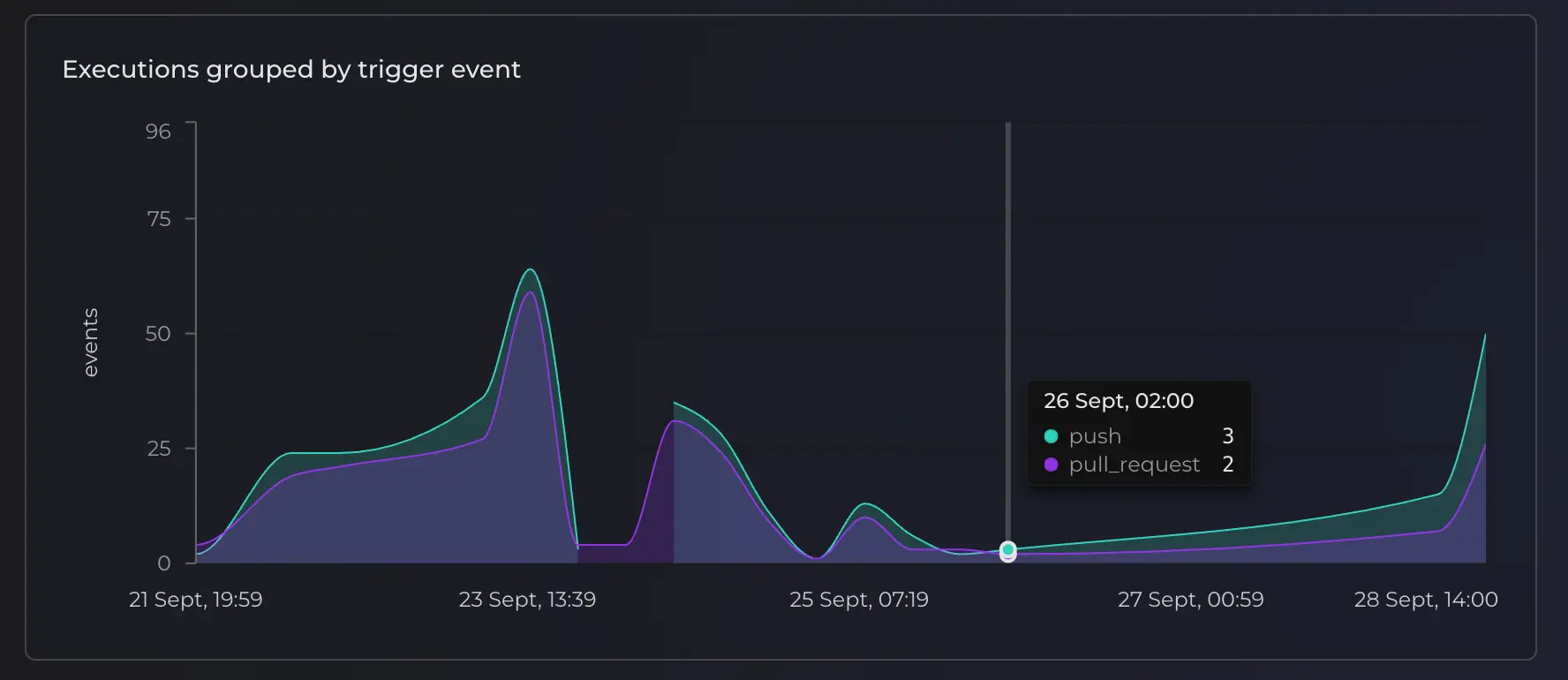 Chart showing workflow executions grouped by push and pull request events